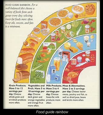Food guide rainbow